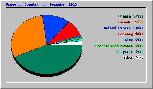 Usage by Country for December 2023