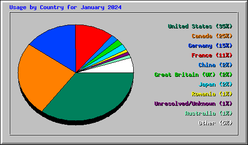 Usage by Country for January 2024