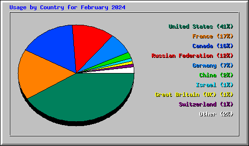 Usage by Country for February 2024