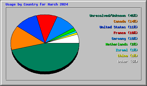 Usage by Country for March 2024