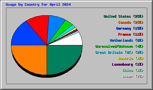 Usage by Country for April 2024