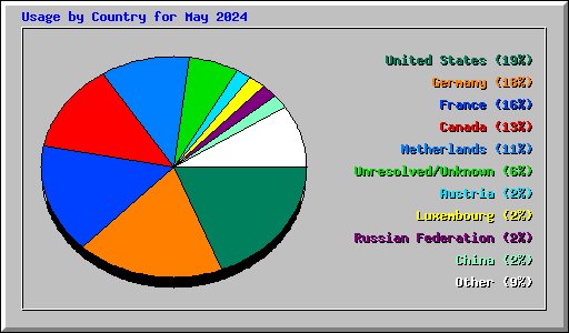 Usage by Country for May 2024