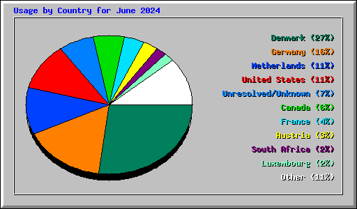 Usage by Country for June 2024