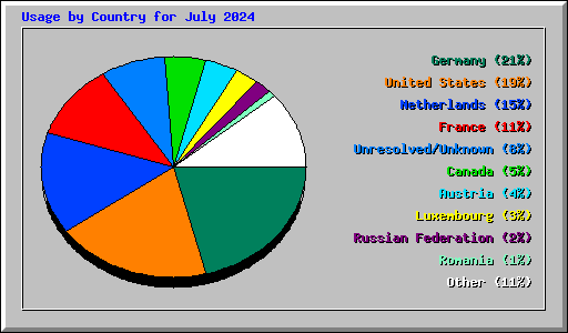Usage by Country for July 2024