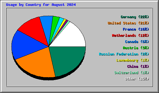Usage by Country for August 2024