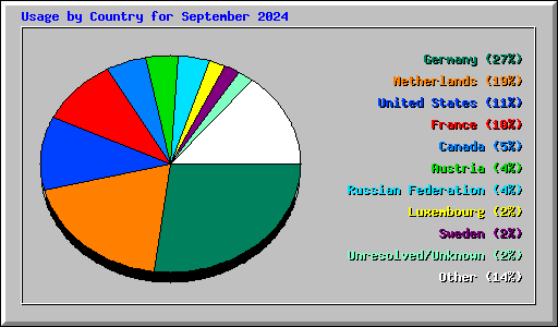 Usage by Country for September 2024