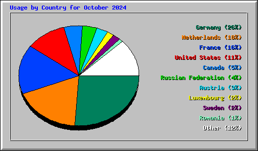 Usage by Country for October 2024