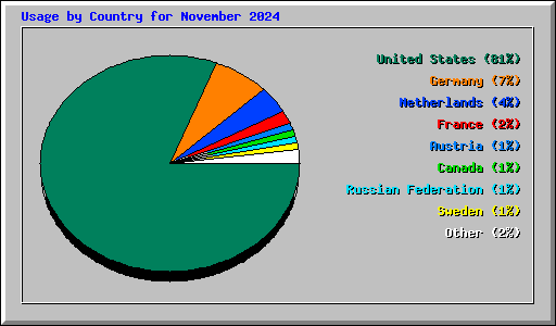 Usage by Country for November 2024