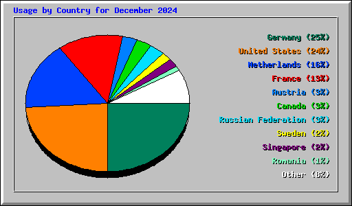 Usage by Country for December 2024