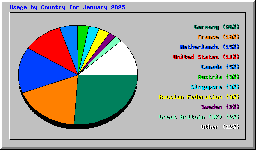Usage by Country for January 2025