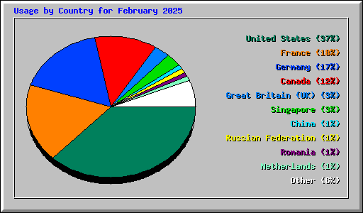 Usage by Country for February 2025