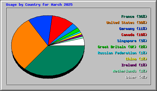 Usage by Country for March 2025