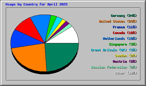 Usage by Country for April 2025