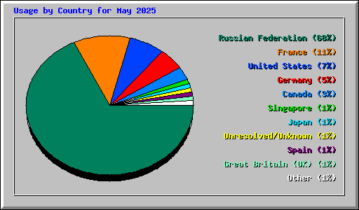 Usage by Country for May 2025