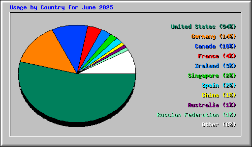 Usage by Country for June 2025