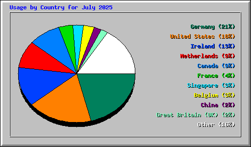 Usage by Country for July 2025