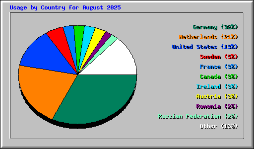 Usage by Country for August 2025