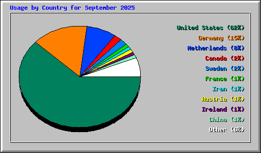 Usage by Country for September 2025