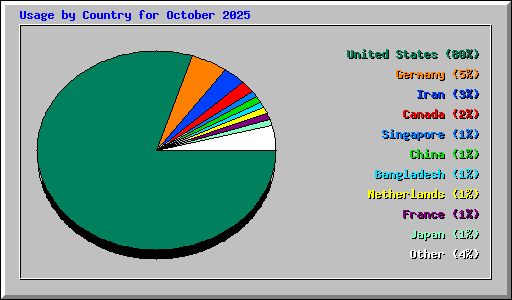 Usage by Country for October 2025