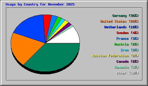 Usage by Country for November 2025