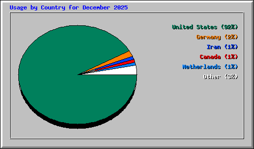 Usage by Country for December 2025