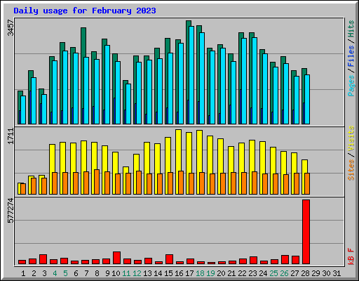Daily usage for February 2023