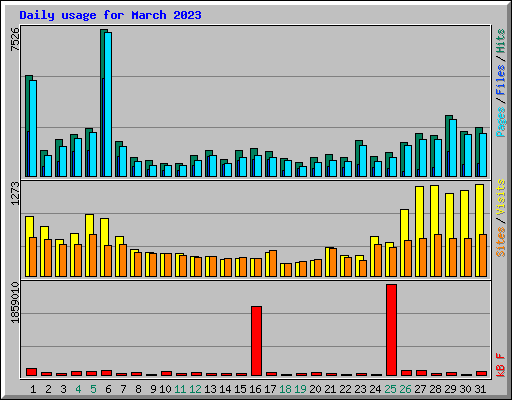 Daily usage for March 2023