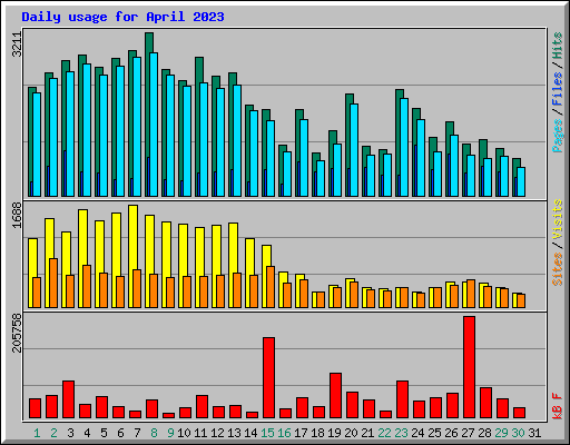 Daily usage for April 2023