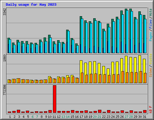 Daily usage for May 2023