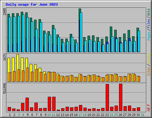 Daily usage for June 2023