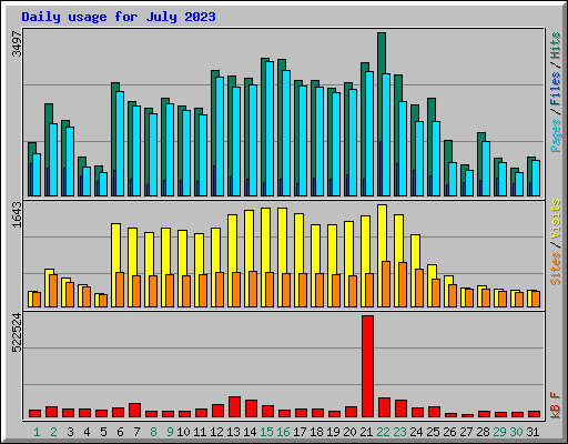 Daily usage for July 2023