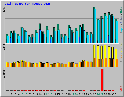 Daily usage for August 2023