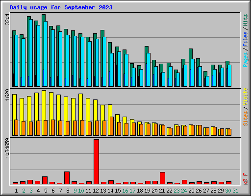 Daily usage for September 2023