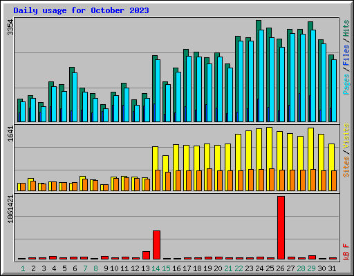 Daily usage for October 2023