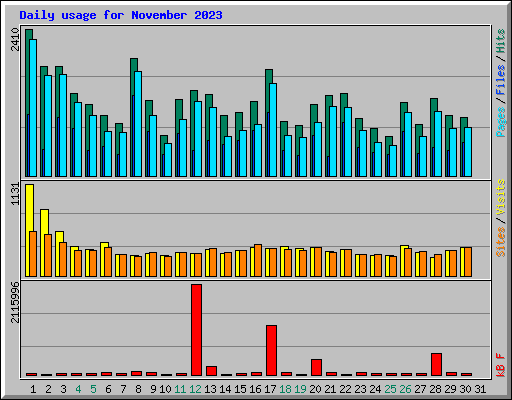 Daily usage for November 2023