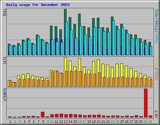 Daily usage for December 2023