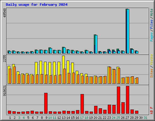 Daily usage for February 2024