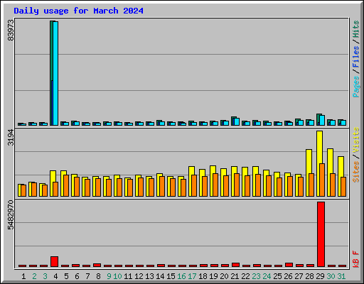 Daily usage for March 2024