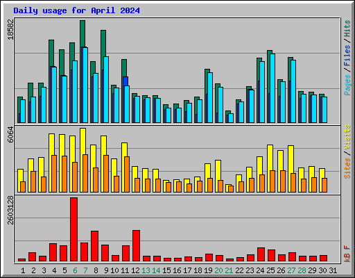 Daily usage for April 2024