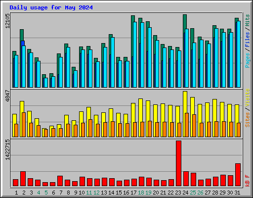 Daily usage for May 2024