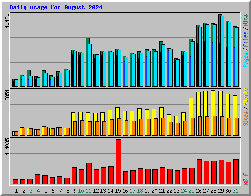 Daily usage for August 2024