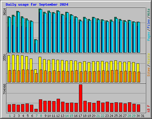 Daily usage for September 2024