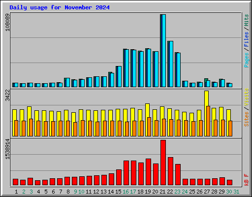 Daily usage for November 2024