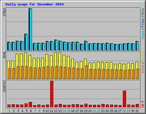 Daily usage for December 2024