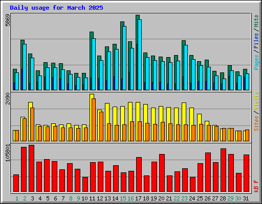 Daily usage for March 2025