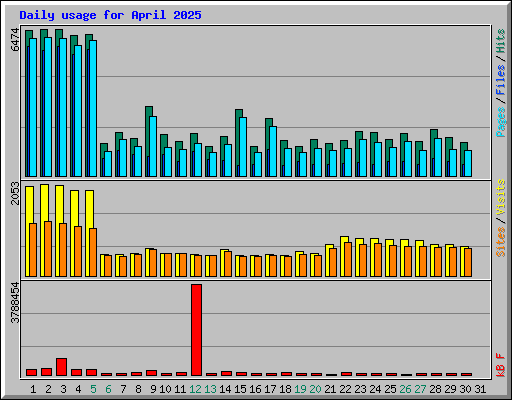 Daily usage for April 2025