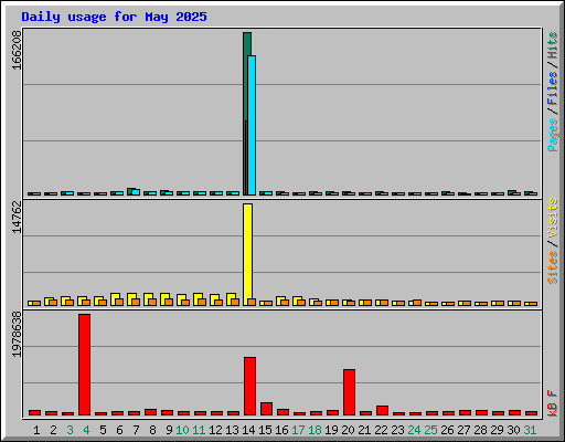 Daily usage for May 2025
