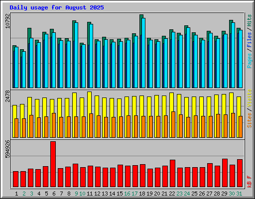 Daily usage for August 2025