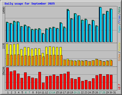 Daily usage for September 2025