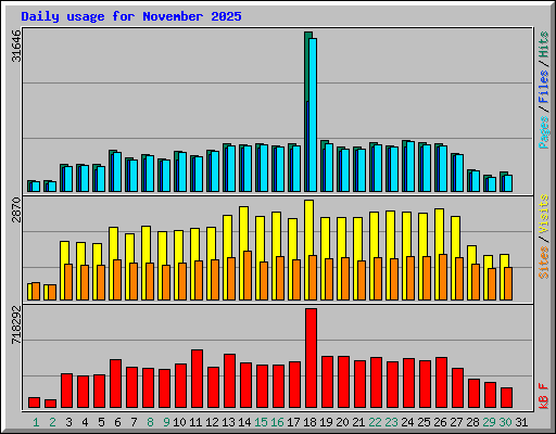 Daily usage for November 2025
